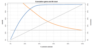 Gain/Lift Chart for Car Insurance Next best offer model